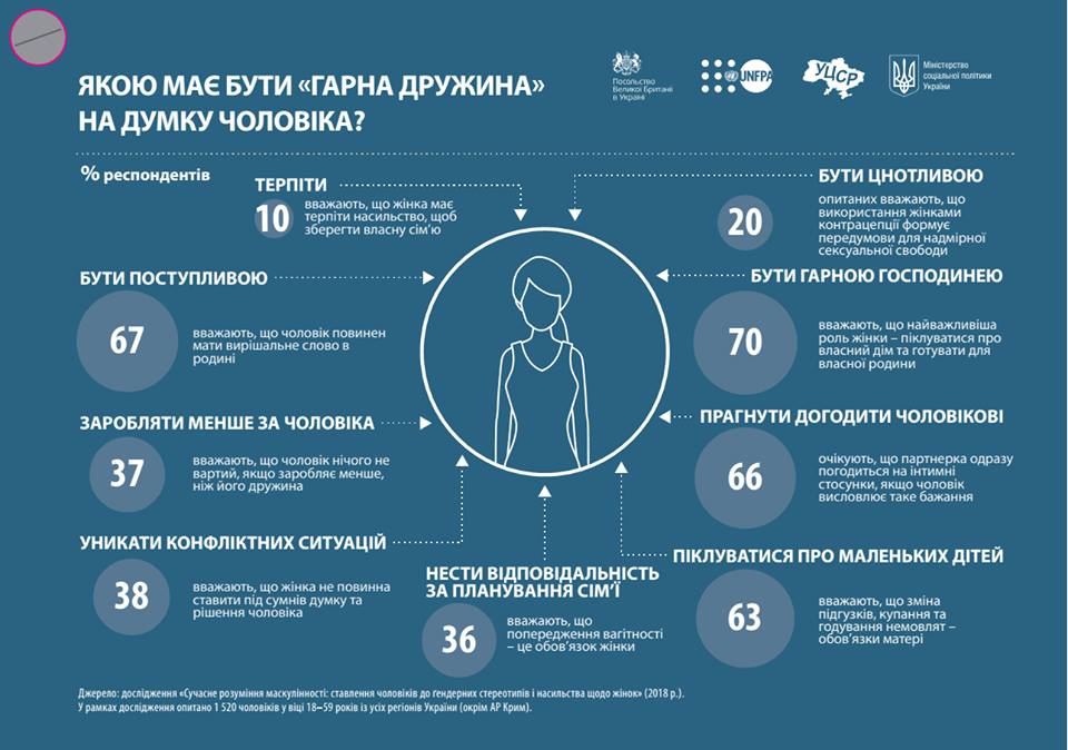 Какой должна быть украинская женщина? Инфографика