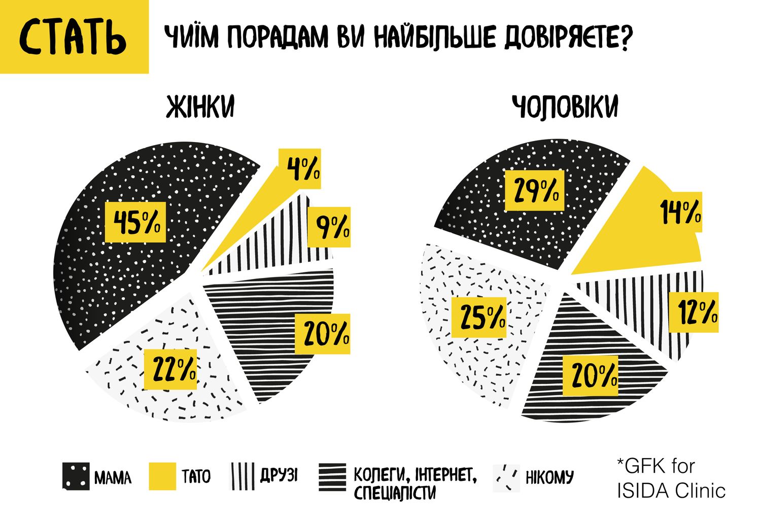 Статистика доверия к папам в Украине