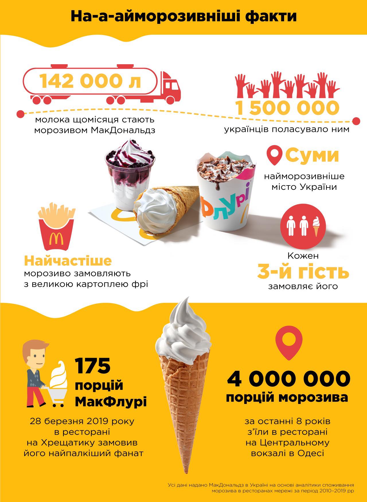 Инфографика МакДональдз о мороженом