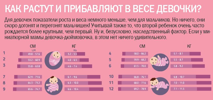 Таблица набора роста и веса девочек