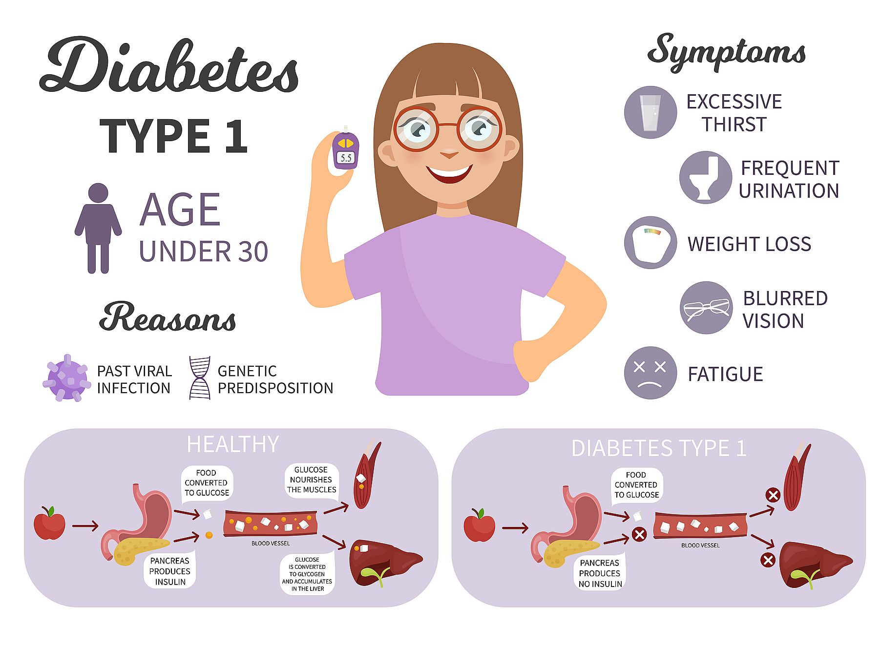 діабет 1 типу симптоми