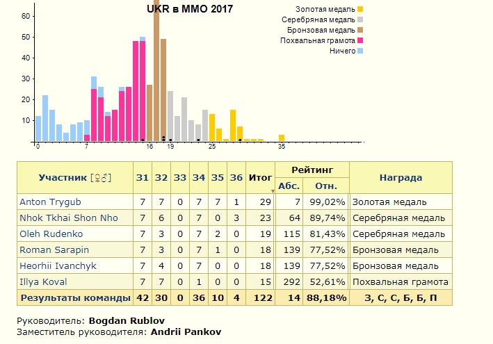 Результаты Международной олимпиады по математике ІМО–2017